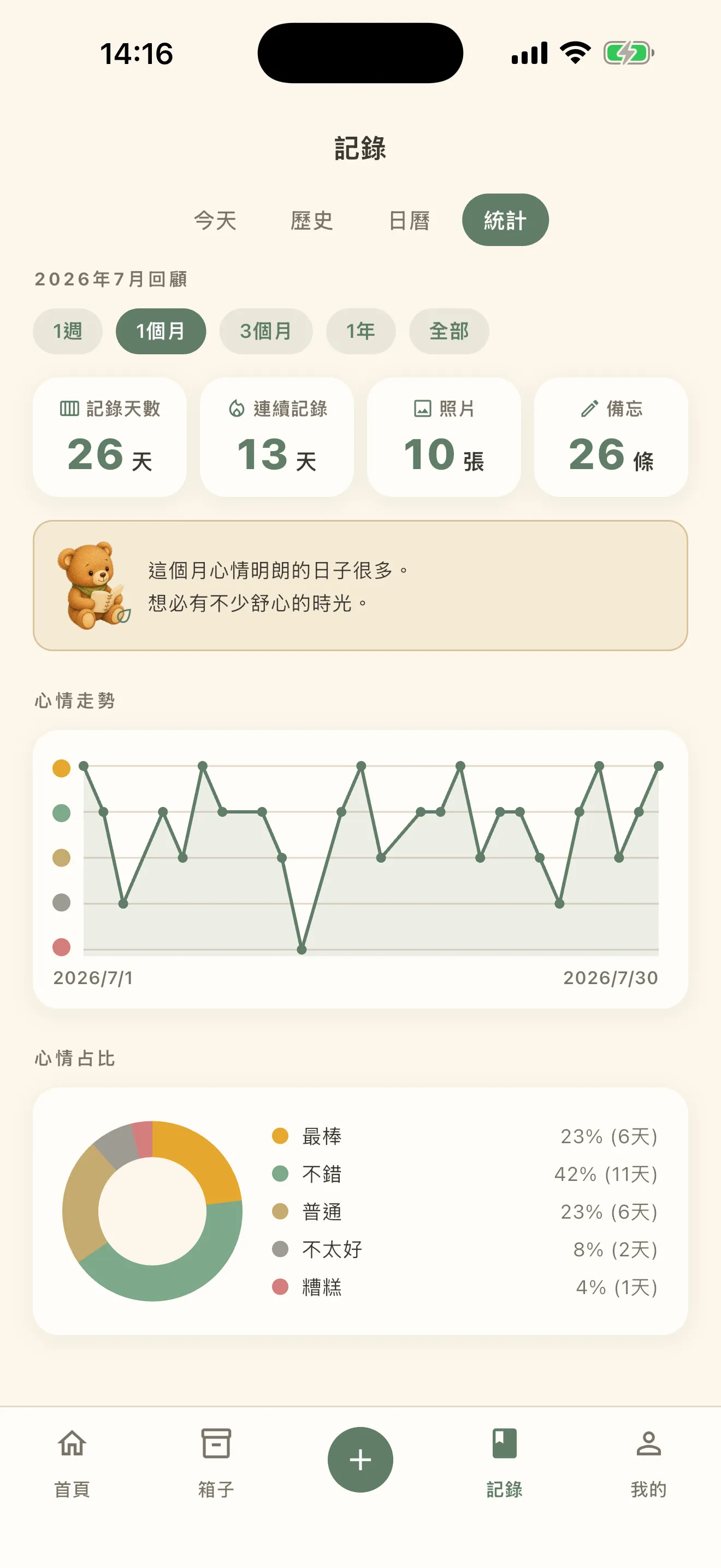 記錄的統計畫面。區間切換,記錄天數、連續記錄、照片、備忘四個數字,關於這個月的一句話,以及心情走勢的折線